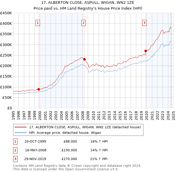 17, ALBERTON CLOSE, ASPULL, WIGAN, WN2 1ZE: Price paid vs HM Land Registry's House Price Index