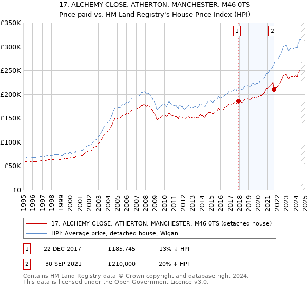 17, ALCHEMY CLOSE, ATHERTON, MANCHESTER, M46 0TS: Price paid vs HM Land Registry's House Price Index