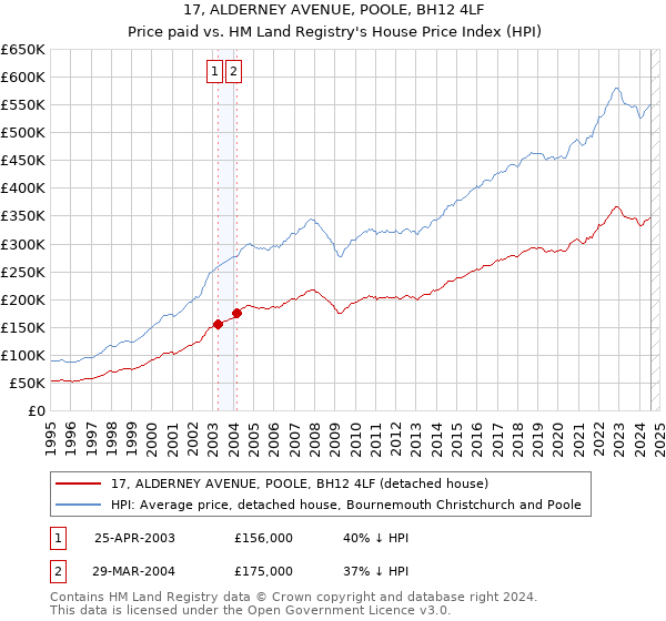 17, ALDERNEY AVENUE, POOLE, BH12 4LF: Price paid vs HM Land Registry's House Price Index