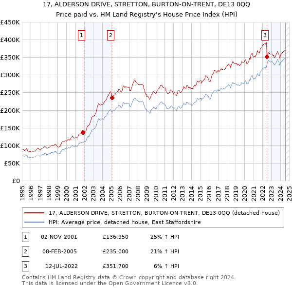 17, ALDERSON DRIVE, STRETTON, BURTON-ON-TRENT, DE13 0QQ: Price paid vs HM Land Registry's House Price Index