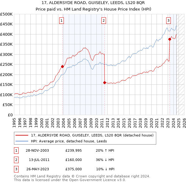 17, ALDERSYDE ROAD, GUISELEY, LEEDS, LS20 8QR: Price paid vs HM Land Registry's House Price Index