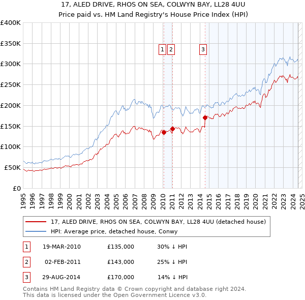 17, ALED DRIVE, RHOS ON SEA, COLWYN BAY, LL28 4UU: Price paid vs HM Land Registry's House Price Index