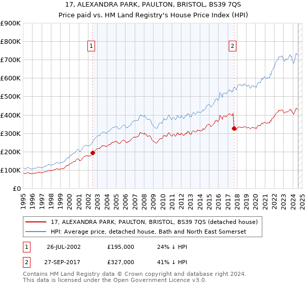 17, ALEXANDRA PARK, PAULTON, BRISTOL, BS39 7QS: Price paid vs HM Land Registry's House Price Index