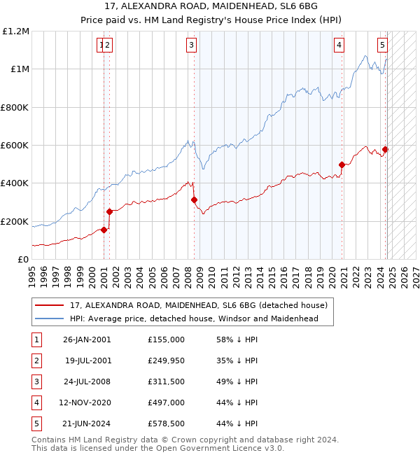 17, ALEXANDRA ROAD, MAIDENHEAD, SL6 6BG: Price paid vs HM Land Registry's House Price Index