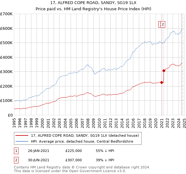 17, ALFRED COPE ROAD, SANDY, SG19 1LX: Price paid vs HM Land Registry's House Price Index