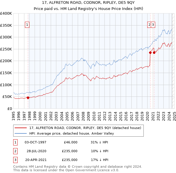 17, ALFRETON ROAD, CODNOR, RIPLEY, DE5 9QY: Price paid vs HM Land Registry's House Price Index