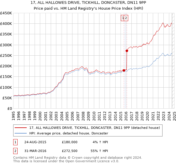 17, ALL HALLOWES DRIVE, TICKHILL, DONCASTER, DN11 9PP: Price paid vs HM Land Registry's House Price Index