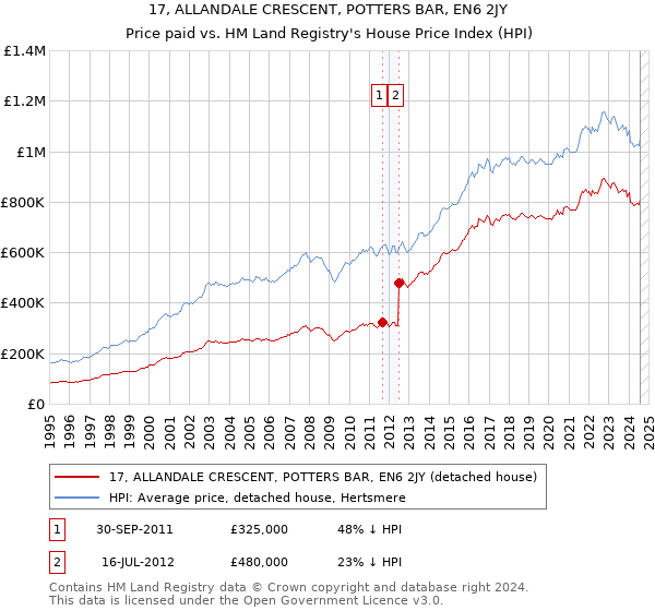 17, ALLANDALE CRESCENT, POTTERS BAR, EN6 2JY: Price paid vs HM Land Registry's House Price Index