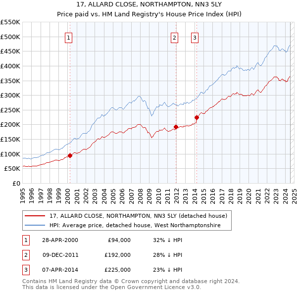 17, ALLARD CLOSE, NORTHAMPTON, NN3 5LY: Price paid vs HM Land Registry's House Price Index