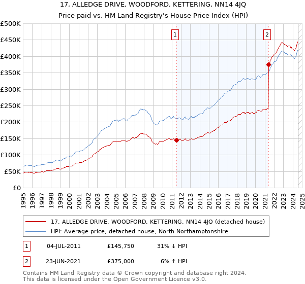 17, ALLEDGE DRIVE, WOODFORD, KETTERING, NN14 4JQ: Price paid vs HM Land Registry's House Price Index