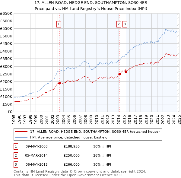 17, ALLEN ROAD, HEDGE END, SOUTHAMPTON, SO30 4ER: Price paid vs HM Land Registry's House Price Index