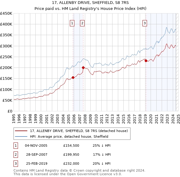 17, ALLENBY DRIVE, SHEFFIELD, S8 7RS: Price paid vs HM Land Registry's House Price Index