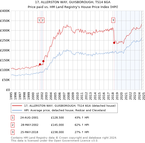 17, ALLERSTON WAY, GUISBOROUGH, TS14 6GA: Price paid vs HM Land Registry's House Price Index