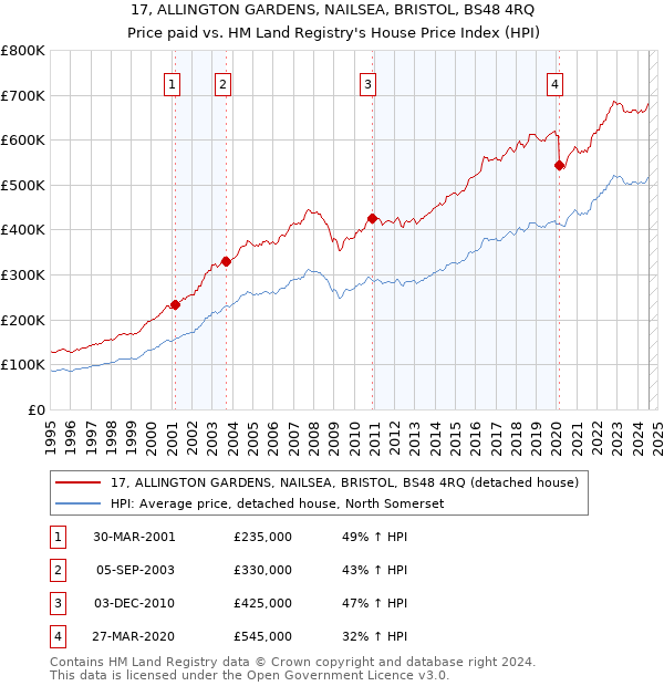 17, ALLINGTON GARDENS, NAILSEA, BRISTOL, BS48 4RQ: Price paid vs HM Land Registry's House Price Index