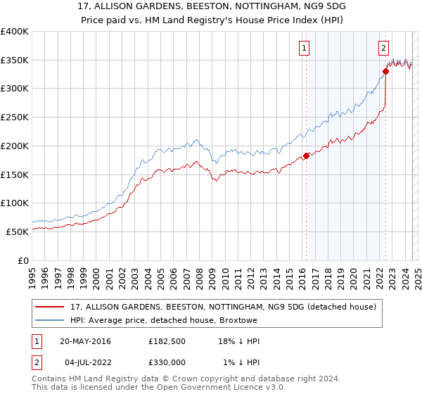 17, ALLISON GARDENS, BEESTON, NOTTINGHAM, NG9 5DG: Price paid vs HM Land Registry's House Price Index