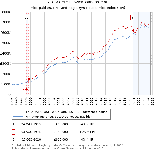 17, ALMA CLOSE, WICKFORD, SS12 0HJ: Price paid vs HM Land Registry's House Price Index