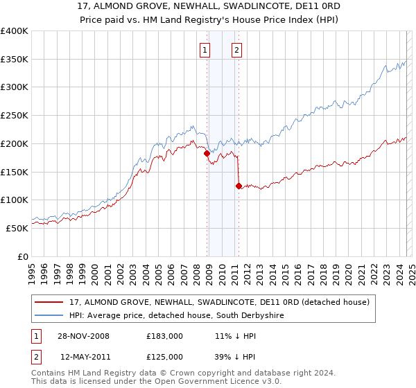 17, ALMOND GROVE, NEWHALL, SWADLINCOTE, DE11 0RD: Price paid vs HM Land Registry's House Price Index