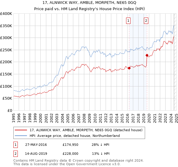 17, ALNWICK WAY, AMBLE, MORPETH, NE65 0GQ: Price paid vs HM Land Registry's House Price Index