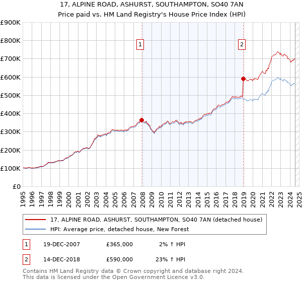 17, ALPINE ROAD, ASHURST, SOUTHAMPTON, SO40 7AN: Price paid vs HM Land Registry's House Price Index