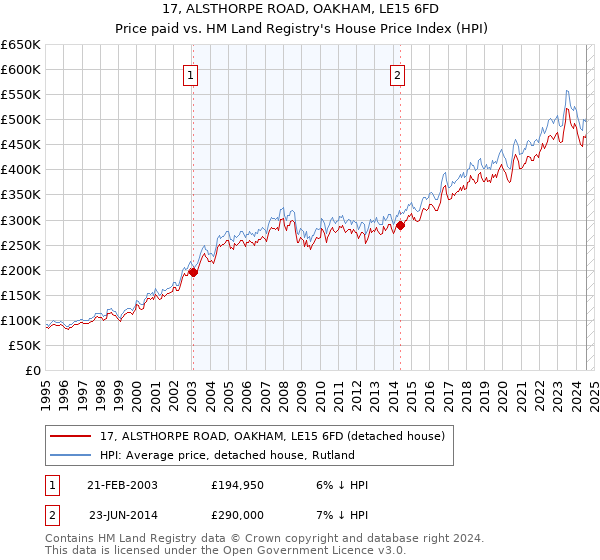 17, ALSTHORPE ROAD, OAKHAM, LE15 6FD: Price paid vs HM Land Registry's House Price Index