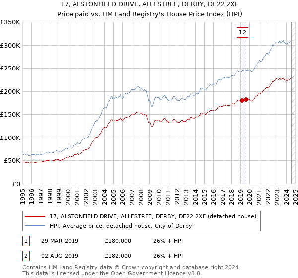 17, ALSTONFIELD DRIVE, ALLESTREE, DERBY, DE22 2XF: Price paid vs HM Land Registry's House Price Index