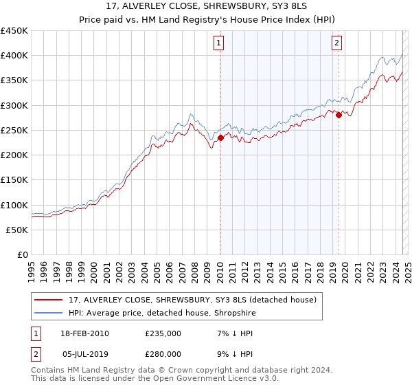 17, ALVERLEY CLOSE, SHREWSBURY, SY3 8LS: Price paid vs HM Land Registry's House Price Index