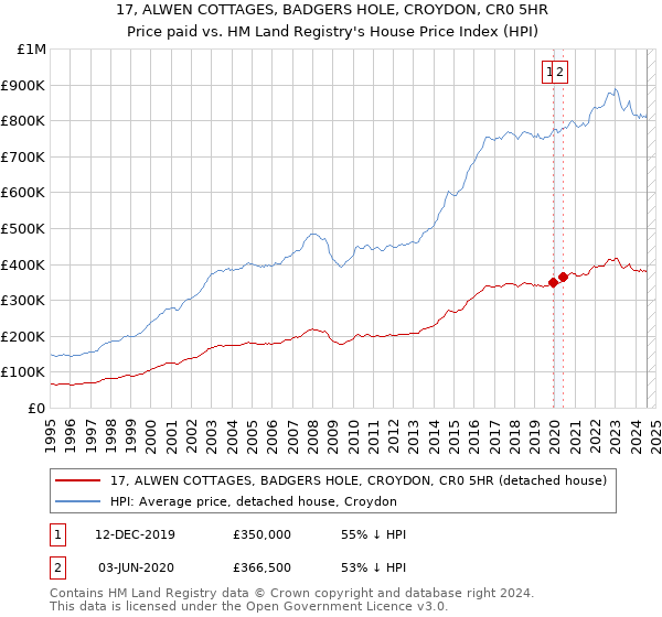 17, ALWEN COTTAGES, BADGERS HOLE, CROYDON, CR0 5HR: Price paid vs HM Land Registry's House Price Index