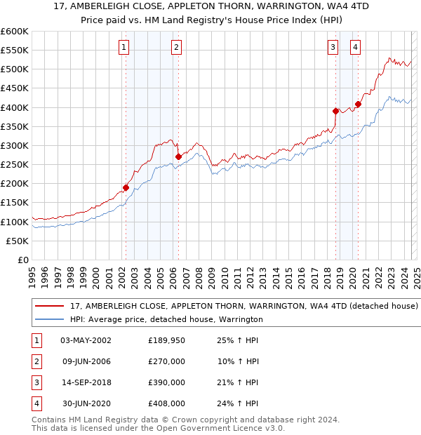 17, AMBERLEIGH CLOSE, APPLETON THORN, WARRINGTON, WA4 4TD: Price paid vs HM Land Registry's House Price Index