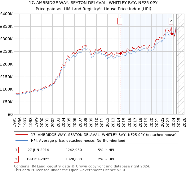 17, AMBRIDGE WAY, SEATON DELAVAL, WHITLEY BAY, NE25 0PY: Price paid vs HM Land Registry's House Price Index