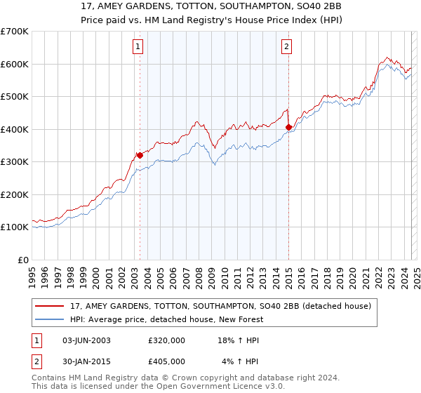 17, AMEY GARDENS, TOTTON, SOUTHAMPTON, SO40 2BB: Price paid vs HM Land Registry's House Price Index