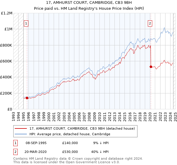 17, AMHURST COURT, CAMBRIDGE, CB3 9BH: Price paid vs HM Land Registry's House Price Index