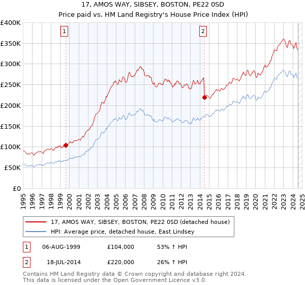 17, AMOS WAY, SIBSEY, BOSTON, PE22 0SD: Price paid vs HM Land Registry's House Price Index