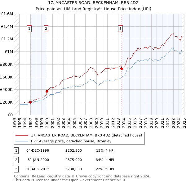 17, ANCASTER ROAD, BECKENHAM, BR3 4DZ: Price paid vs HM Land Registry's House Price Index