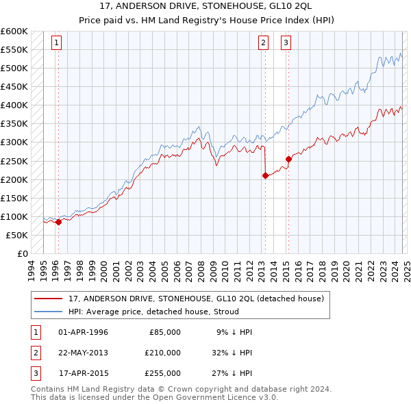 17, ANDERSON DRIVE, STONEHOUSE, GL10 2QL: Price paid vs HM Land Registry's House Price Index