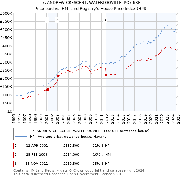 17, ANDREW CRESCENT, WATERLOOVILLE, PO7 6BE: Price paid vs HM Land Registry's House Price Index