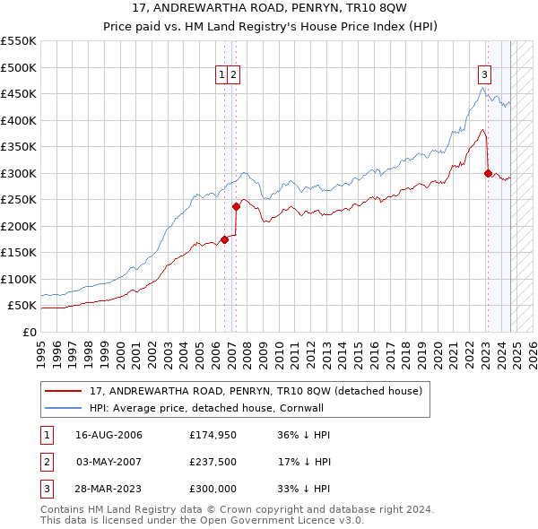 17, ANDREWARTHA ROAD, PENRYN, TR10 8QW: Price paid vs HM Land Registry's House Price Index