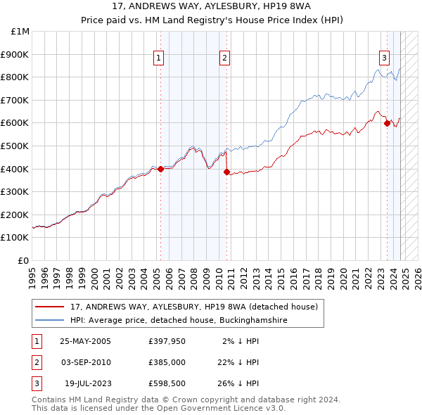 17, ANDREWS WAY, AYLESBURY, HP19 8WA: Price paid vs HM Land Registry's House Price Index