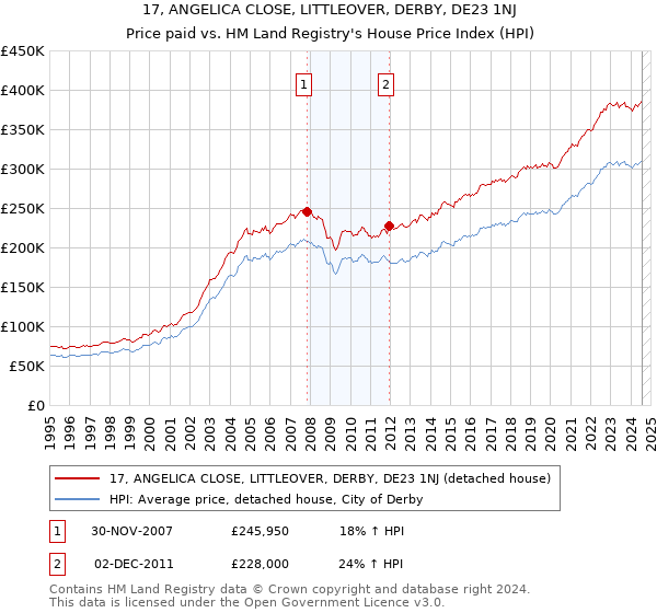 17, ANGELICA CLOSE, LITTLEOVER, DERBY, DE23 1NJ: Price paid vs HM Land Registry's House Price Index