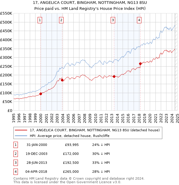 17, ANGELICA COURT, BINGHAM, NOTTINGHAM, NG13 8SU: Price paid vs HM Land Registry's House Price Index