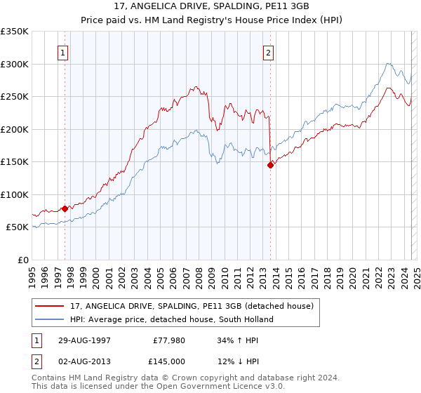 17, ANGELICA DRIVE, SPALDING, PE11 3GB: Price paid vs HM Land Registry's House Price Index