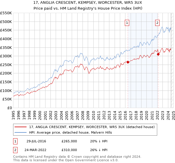 17, ANGLIA CRESCENT, KEMPSEY, WORCESTER, WR5 3UX: Price paid vs HM Land Registry's House Price Index