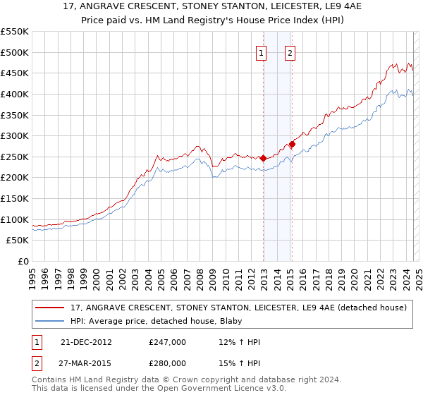 17, ANGRAVE CRESCENT, STONEY STANTON, LEICESTER, LE9 4AE: Price paid vs HM Land Registry's House Price Index