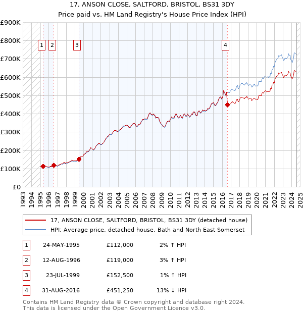 17, ANSON CLOSE, SALTFORD, BRISTOL, BS31 3DY: Price paid vs HM Land Registry's House Price Index