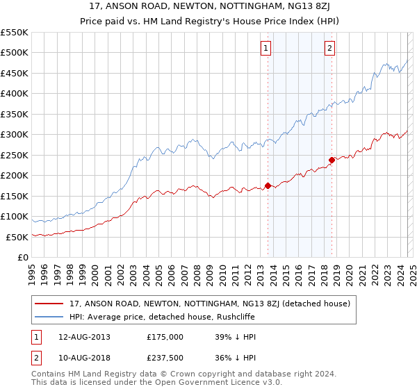 17, ANSON ROAD, NEWTON, NOTTINGHAM, NG13 8ZJ: Price paid vs HM Land Registry's House Price Index