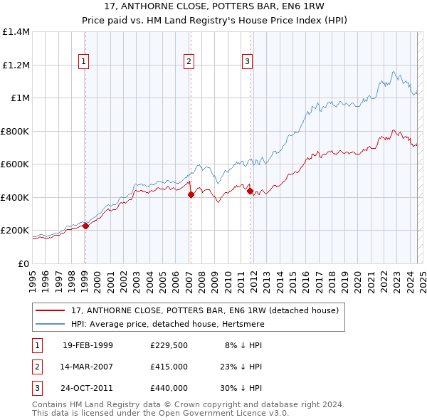 17, ANTHORNE CLOSE, POTTERS BAR, EN6 1RW: Price paid vs HM Land Registry's House Price Index