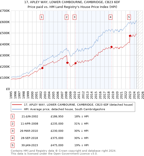 17, APLEY WAY, LOWER CAMBOURNE, CAMBRIDGE, CB23 6DF: Price paid vs HM Land Registry's House Price Index