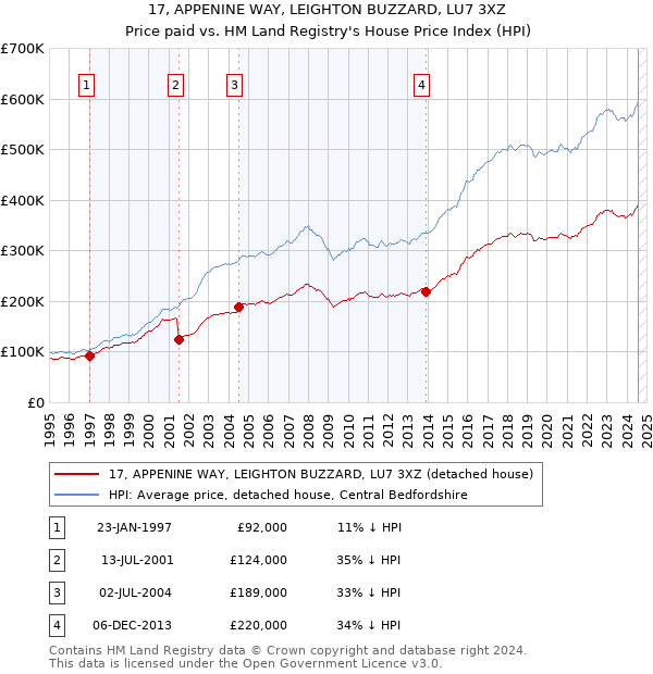 17, APPENINE WAY, LEIGHTON BUZZARD, LU7 3XZ: Price paid vs HM Land Registry's House Price Index