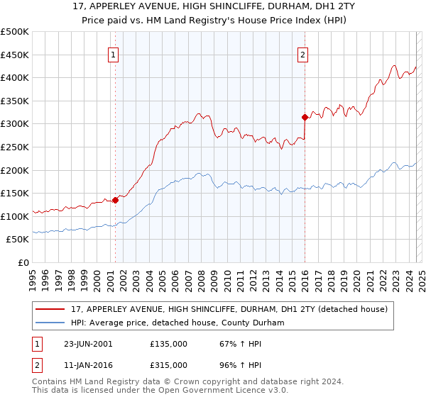 17, APPERLEY AVENUE, HIGH SHINCLIFFE, DURHAM, DH1 2TY: Price paid vs HM Land Registry's House Price Index