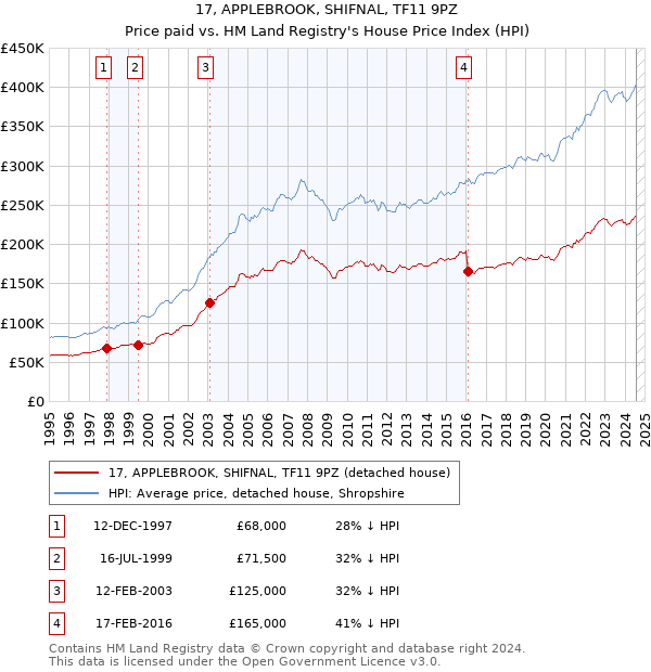 17, APPLEBROOK, SHIFNAL, TF11 9PZ: Price paid vs HM Land Registry's House Price Index