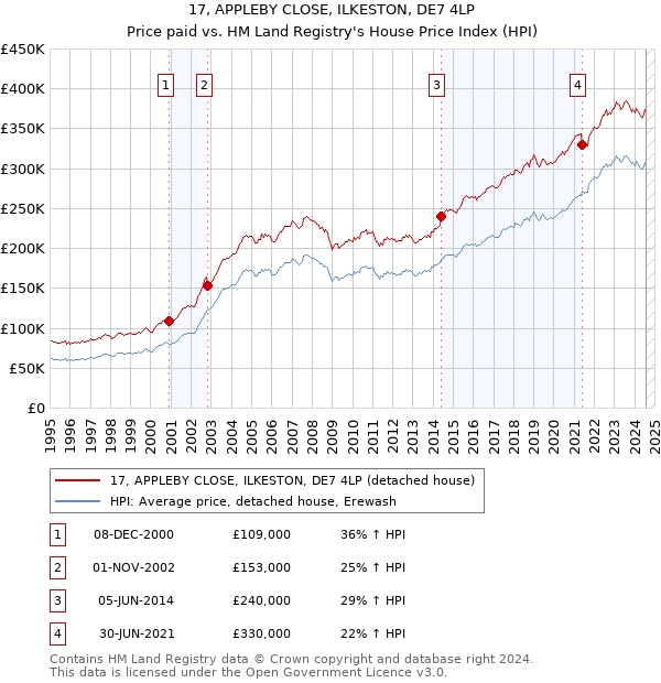 17, APPLEBY CLOSE, ILKESTON, DE7 4LP: Price paid vs HM Land Registry's House Price Index